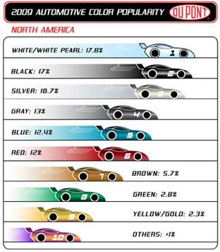 Dupont 2009 Car Color Survey North America